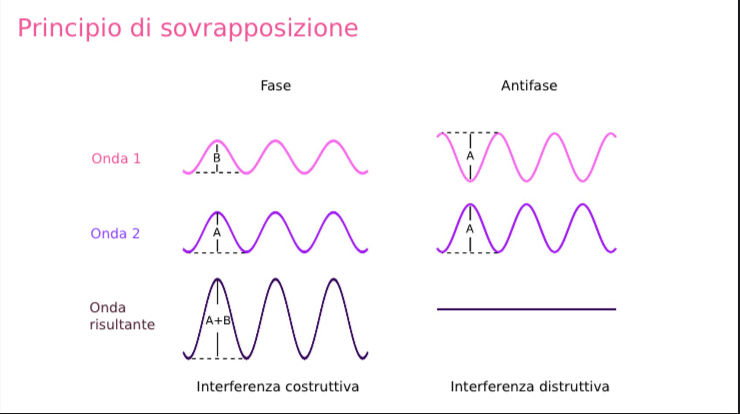 Principio di sovrapposizione