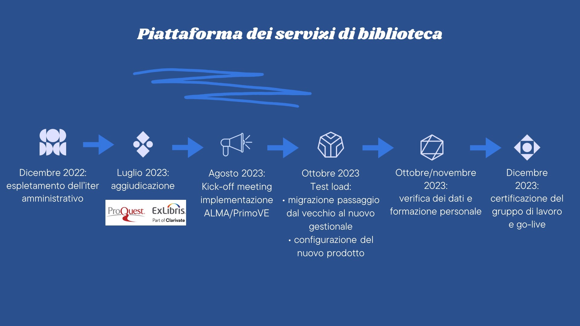 Piattaforma dei servizi di biblioteca